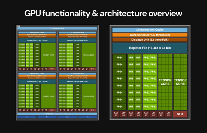 Creating a GPU from scratch, following Nvidia CUDA's design, took only two weeks.