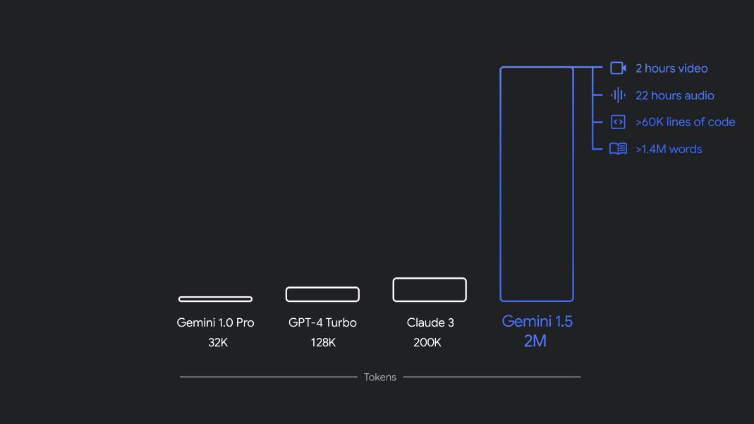 Google fights back: Project Astra confronts GPT-4o, Veo battles Sora, and the new version of Gemini transforms search.
